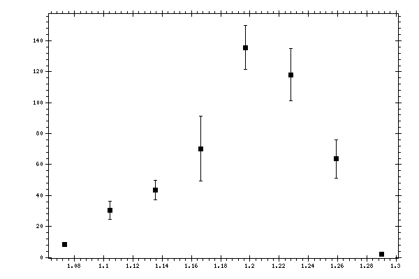 Plot measurement data