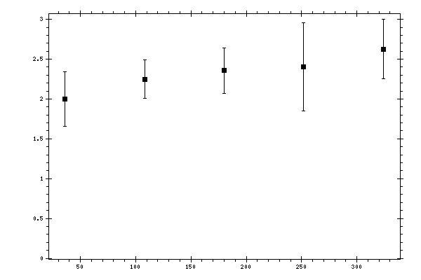 Plot measurement data
