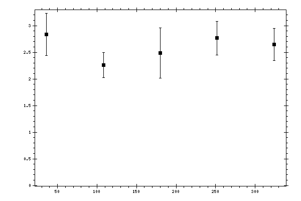 Plot measurement data