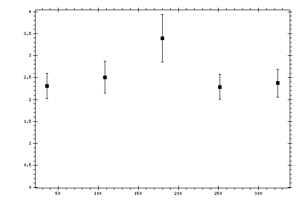 Plot measurement data