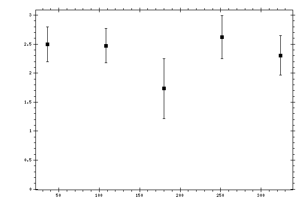 Plot measurement data