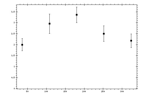 Plot measurement data