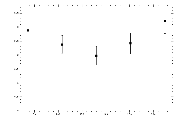 Plot measurement data
