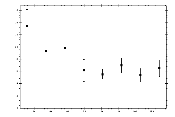 Plot measurement data