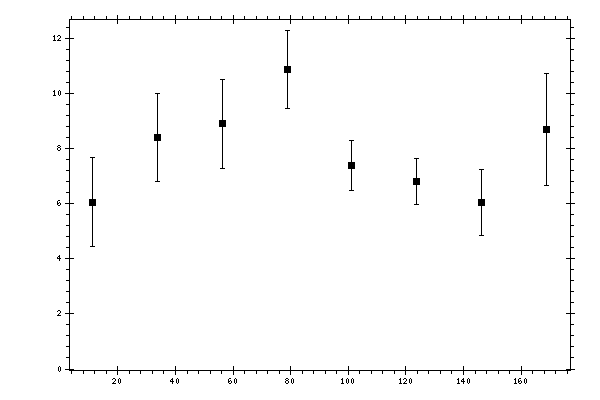 Plot measurement data