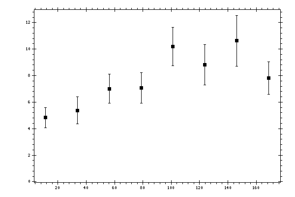 Plot measurement data