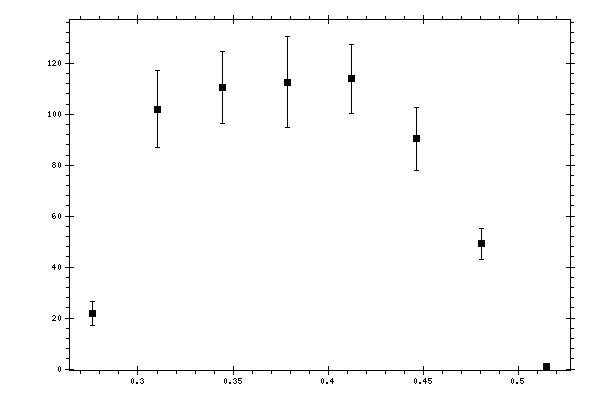 Plot measurement data