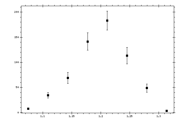 Plot measurement data