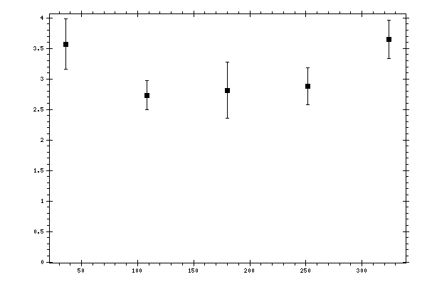 Plot measurement data