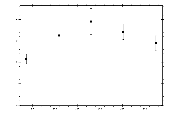 Plot measurement data