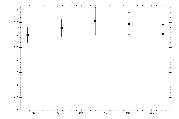 Plot measurement data