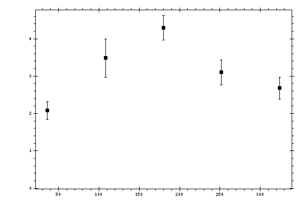 Plot measurement data