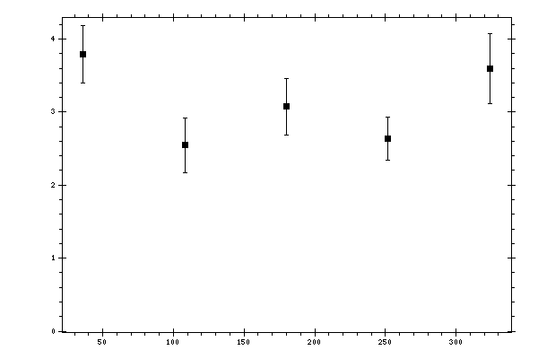 Plot measurement data