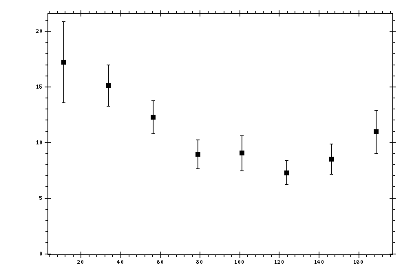 Plot measurement data