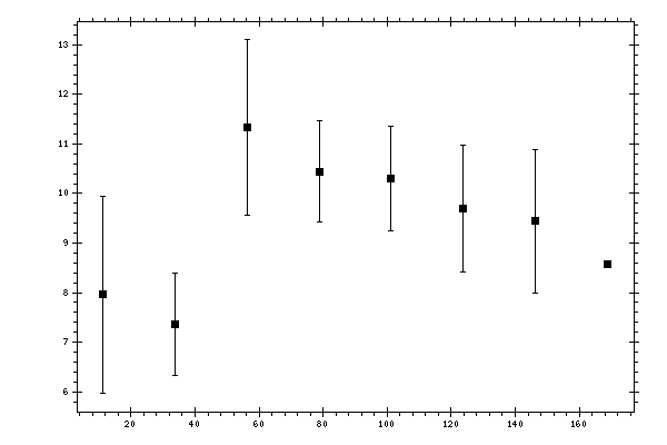 Plot measurement data