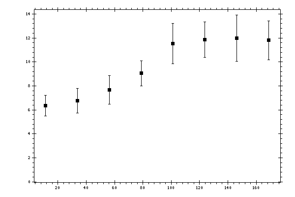 Plot measurement data