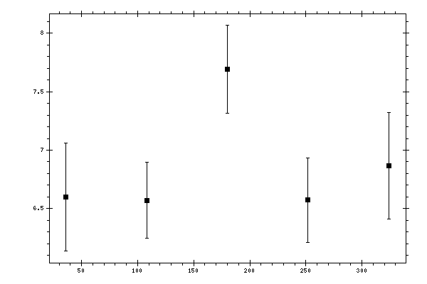 Plot measurement data