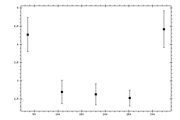 Plot measurement data