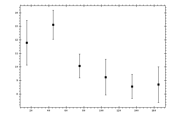 Plot measurement data