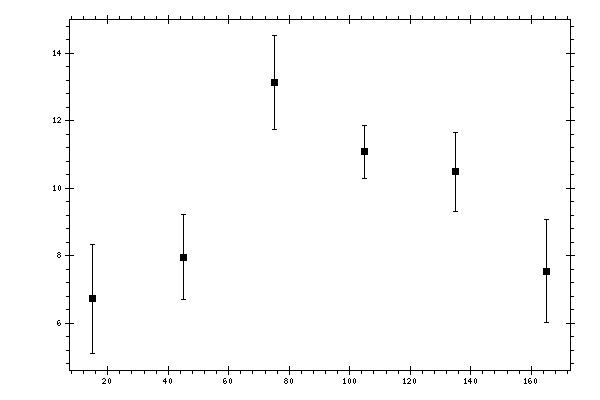 Plot measurement data