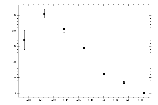 Plot measurement data