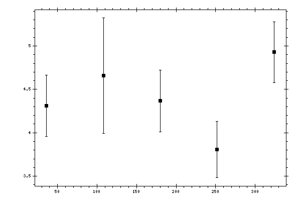 Plot measurement data