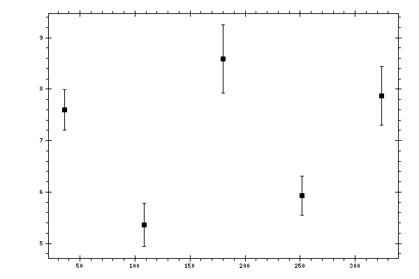 Plot measurement data