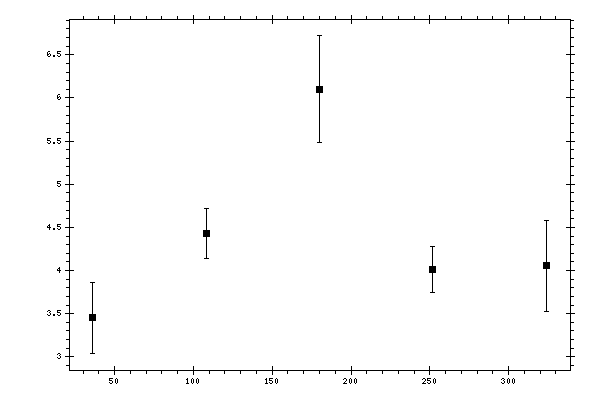 Plot measurement data