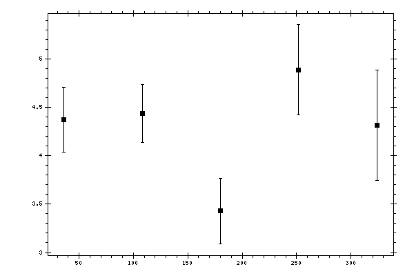 Plot measurement data