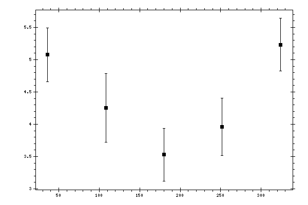 Plot measurement data