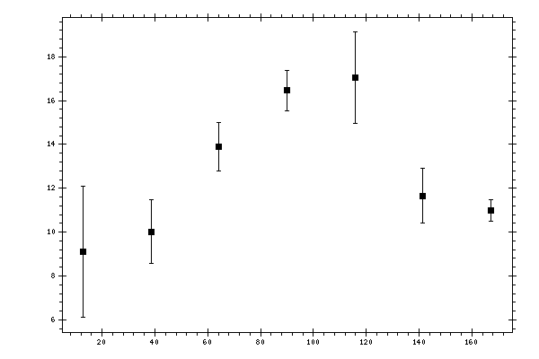 Plot measurement data