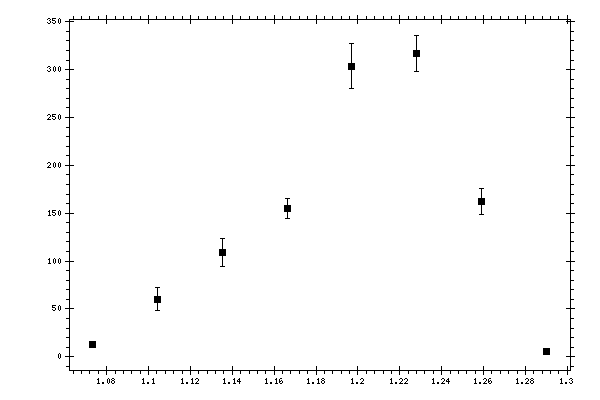 Plot measurement data