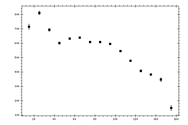 Plot measurement data