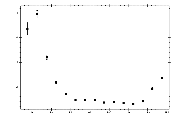 Plot measurement data