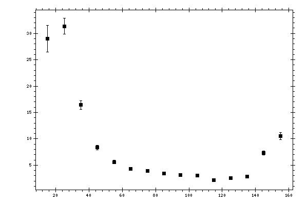 Plot measurement data