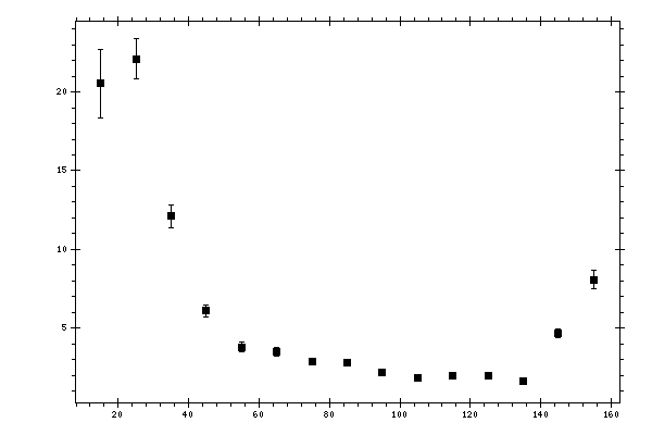 Plot measurement data