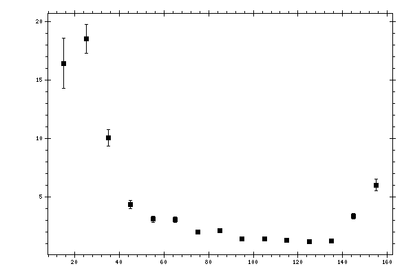 Plot measurement data