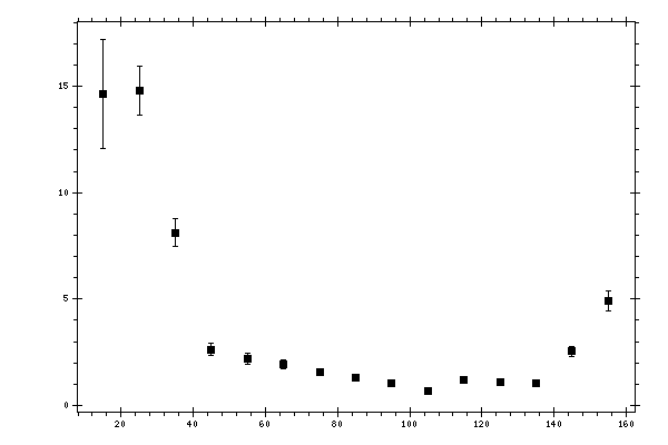 Plot measurement data