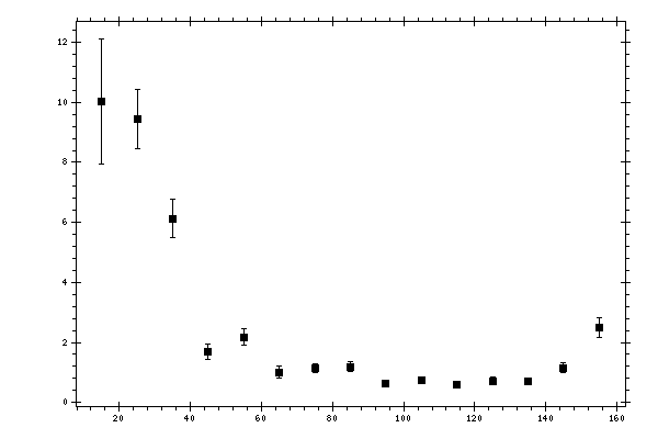 Plot measurement data