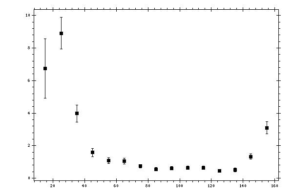 Plot measurement data