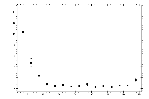 Plot measurement data