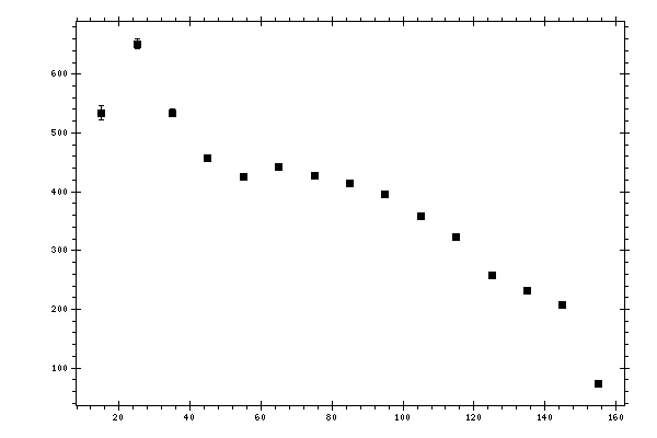 Plot measurement data