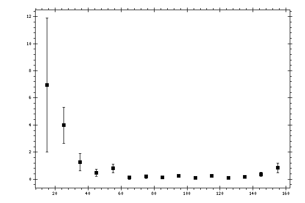 Plot measurement data