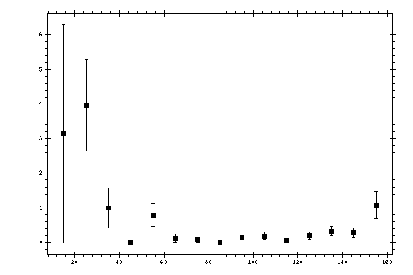 Plot measurement data