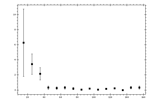 Plot measurement data