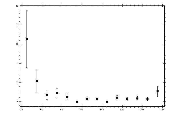 Plot measurement data