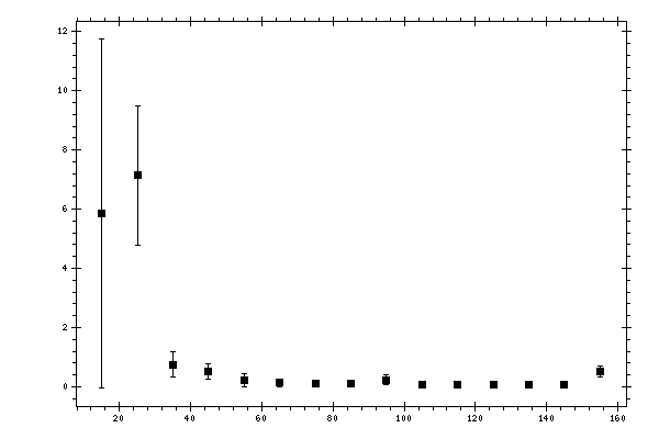 Plot measurement data