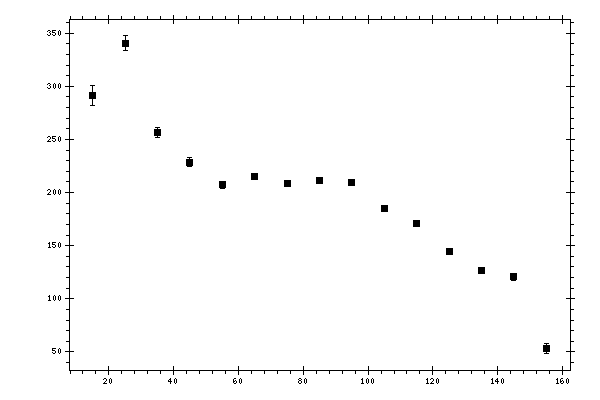 Plot measurement data