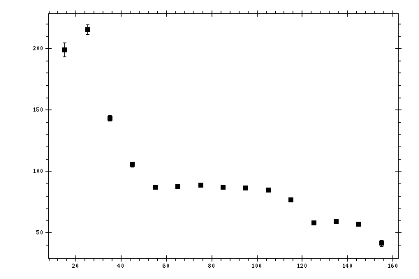 Plot measurement data