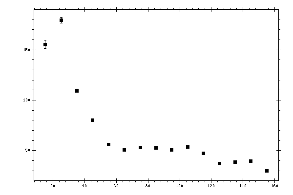 Plot measurement data